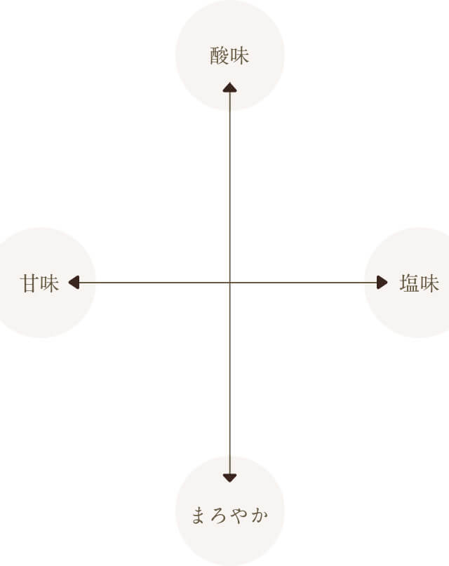 味から梅干しを選ぶ