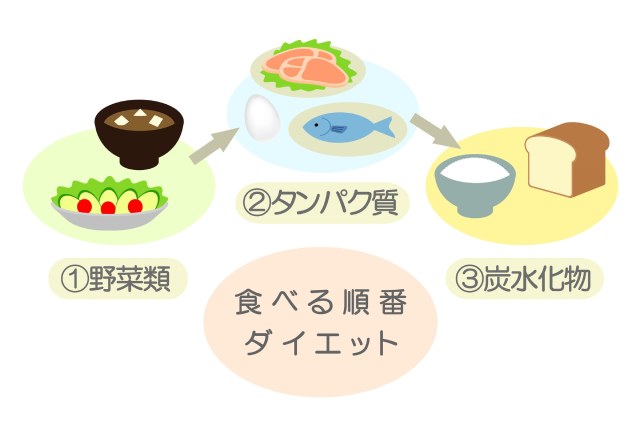 食べ過ぎを防ぐには食べる順番がポイント